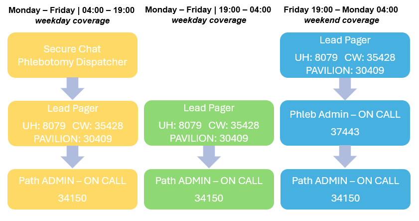 phlebotomy escalation process2.png